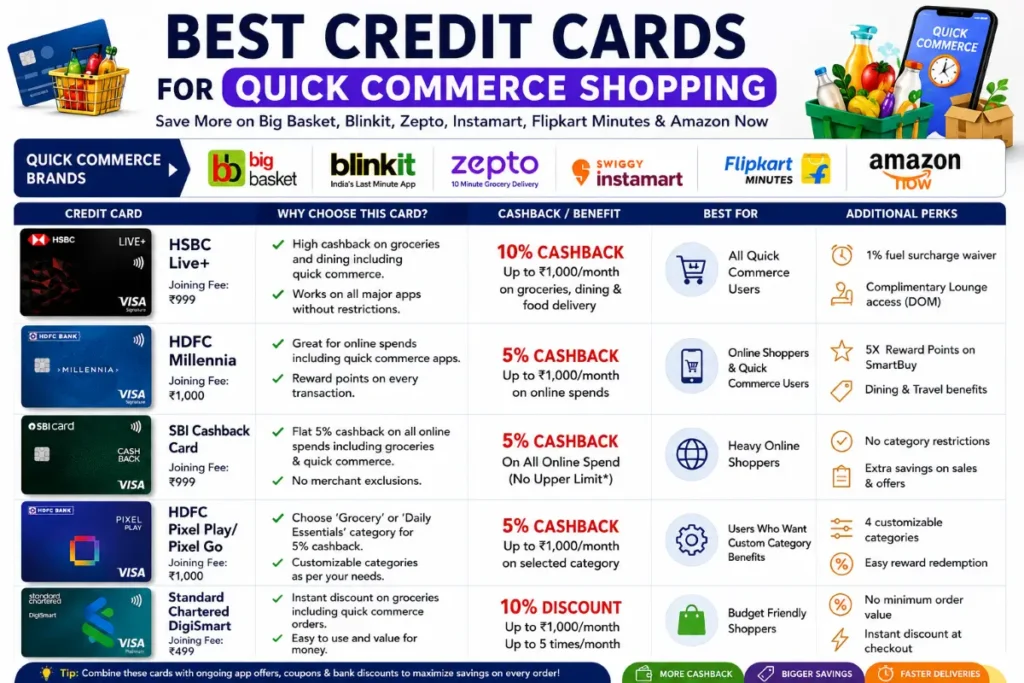 Quick Commerce- Best Credit Card